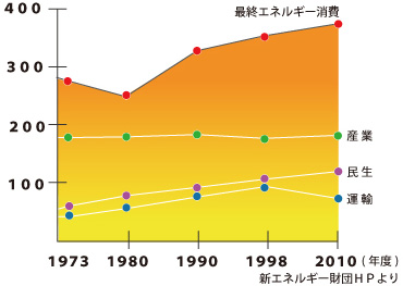 最終エネルギー消費