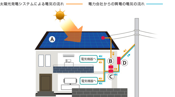 電気の流れ